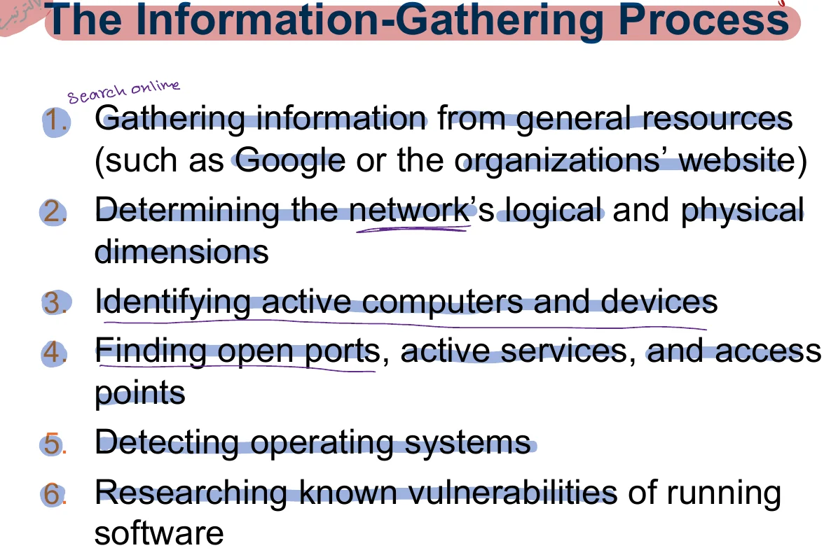 The information-gathering process.