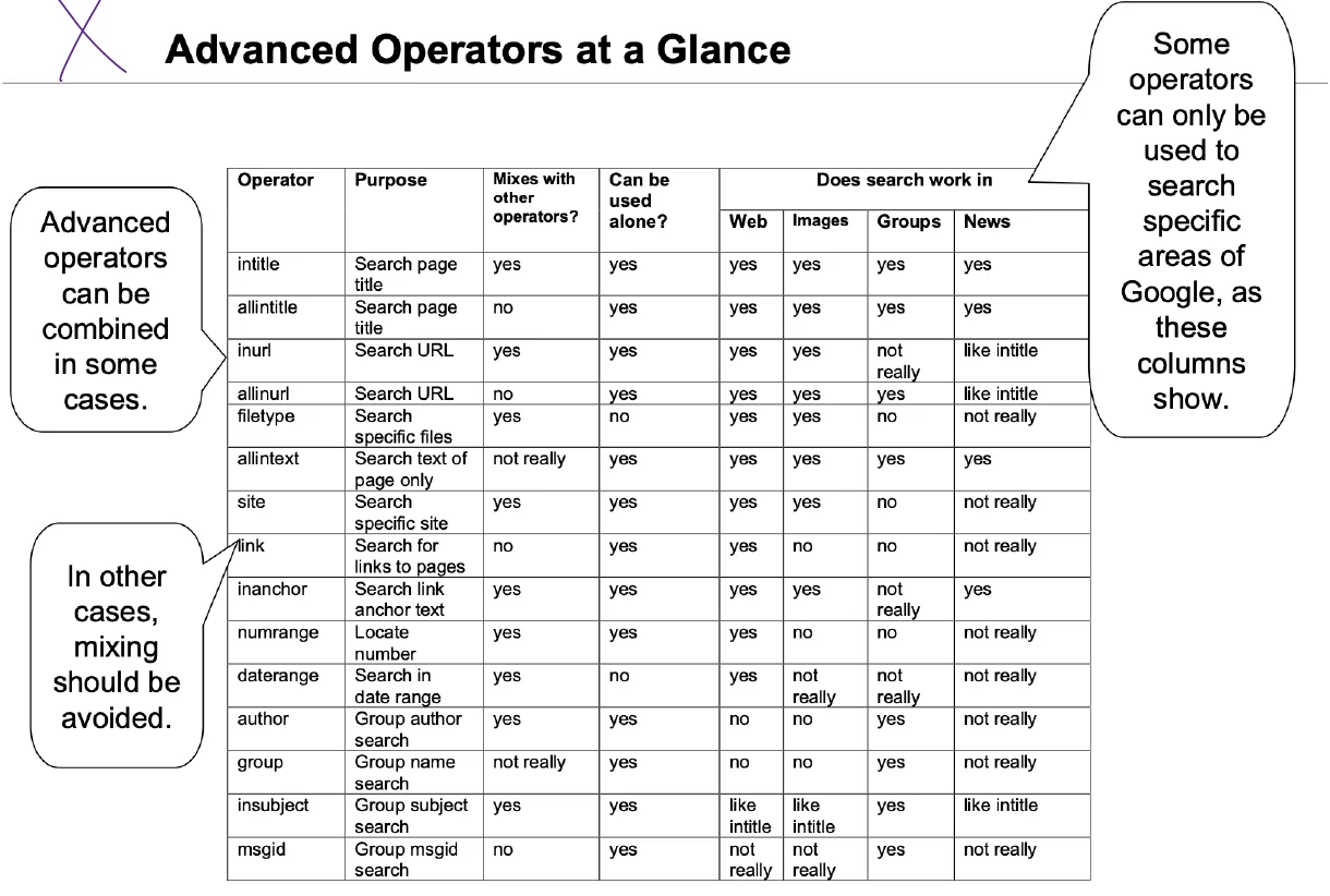Advanced operators at a glance.