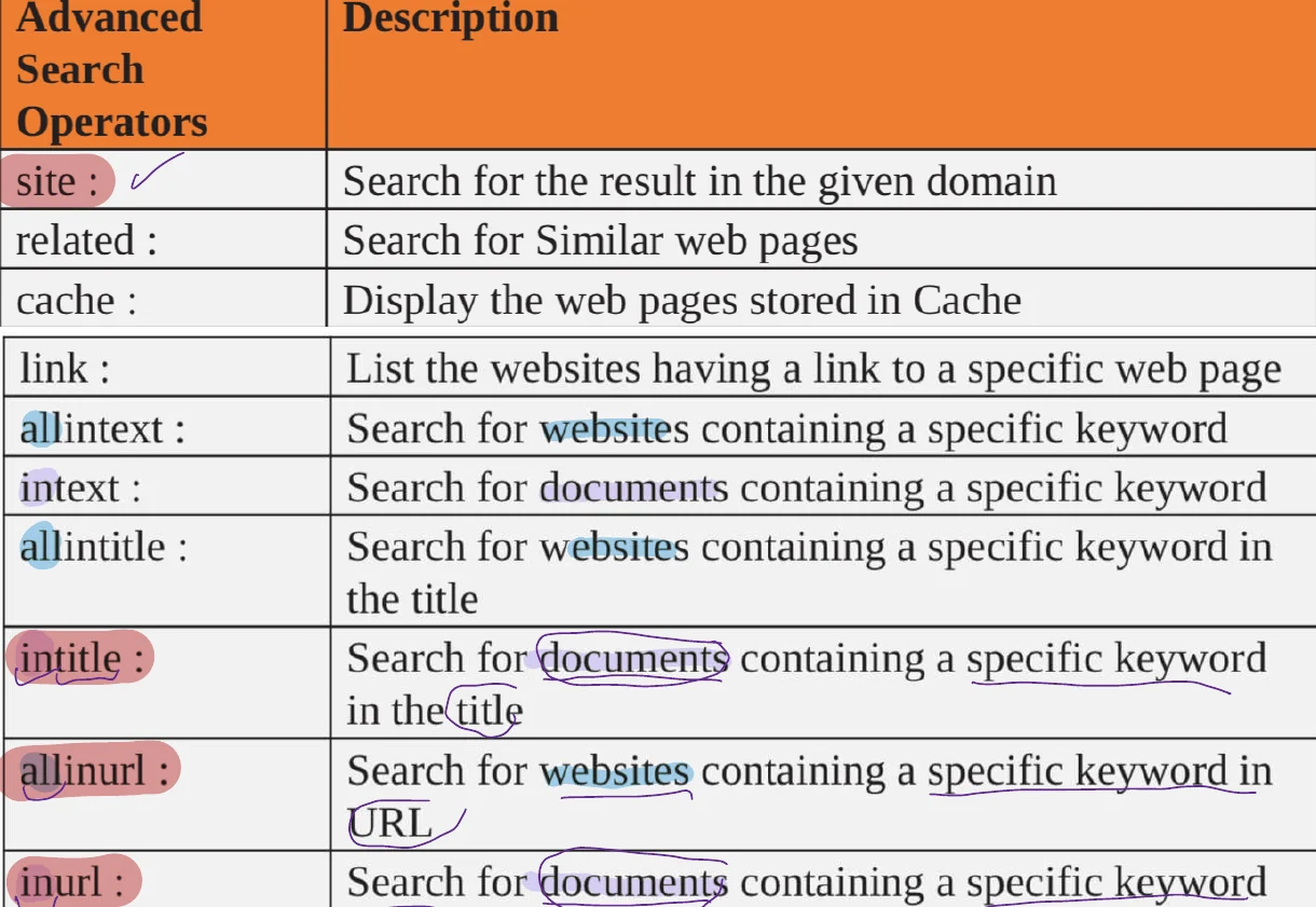 The advanced search operators and what each returns.