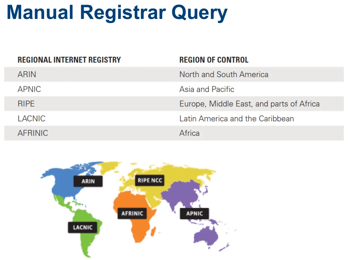 Manual registrar query: the regional internet registries.