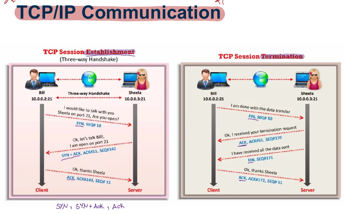 TCP/IP communication: session establishment and termination.