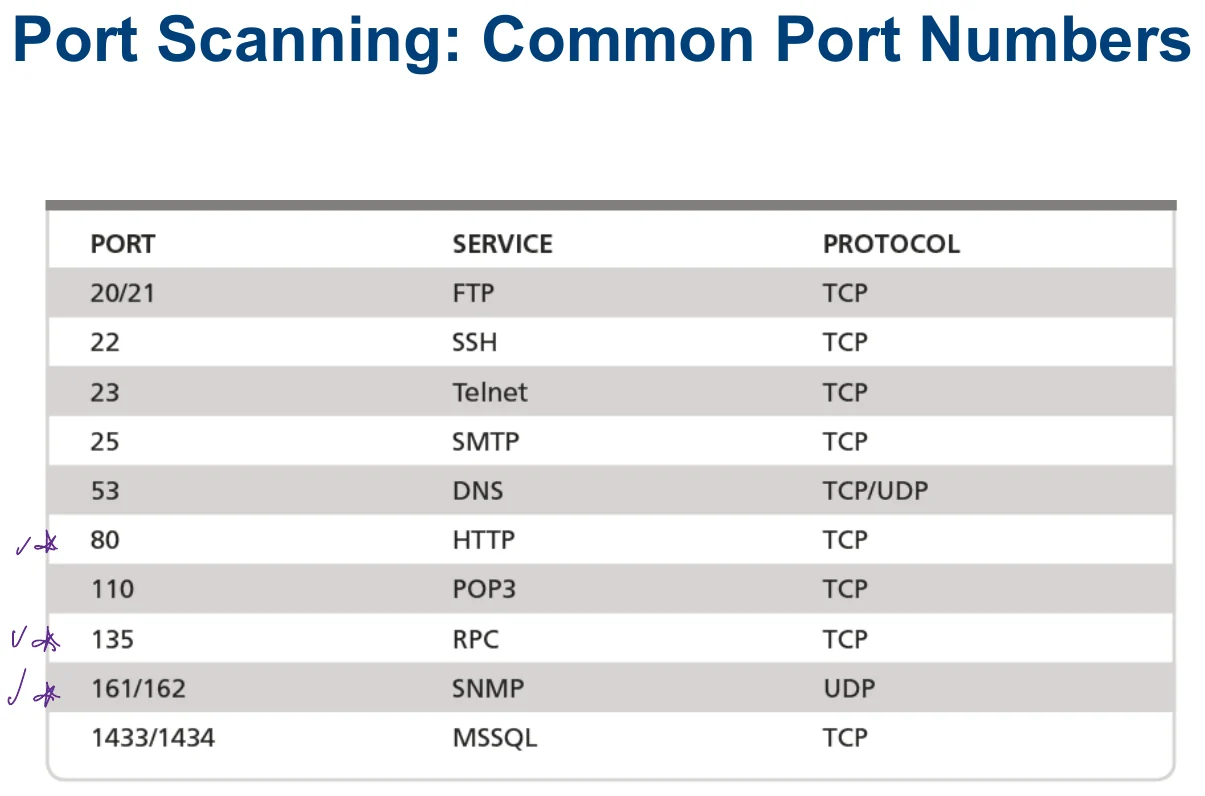 Common port numbers and their services.