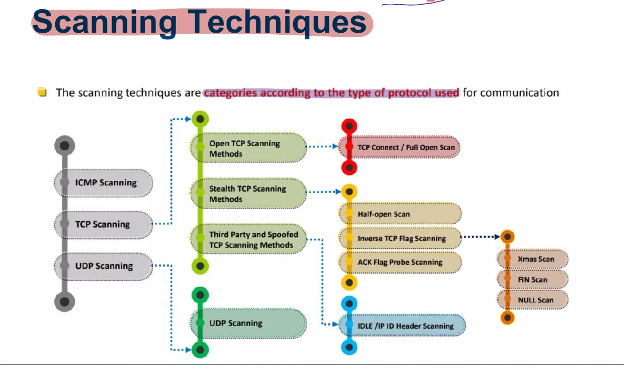 The scanning techniques, mapped.