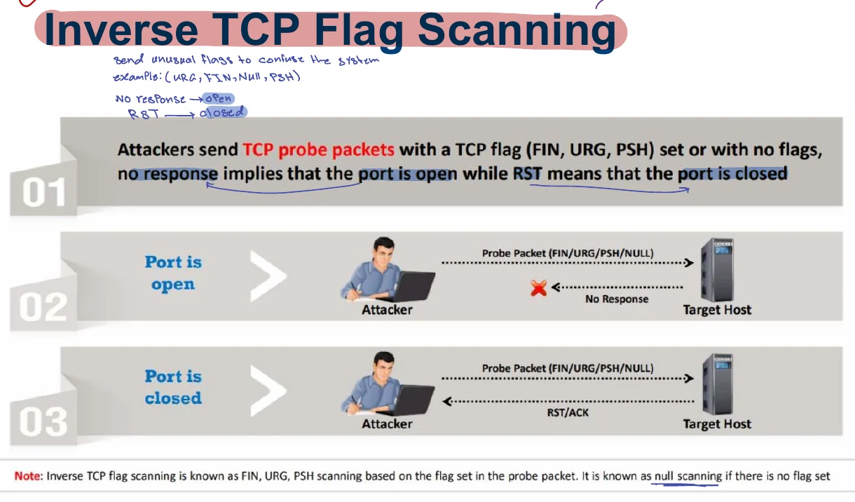 Inverse TCP flag scanning.