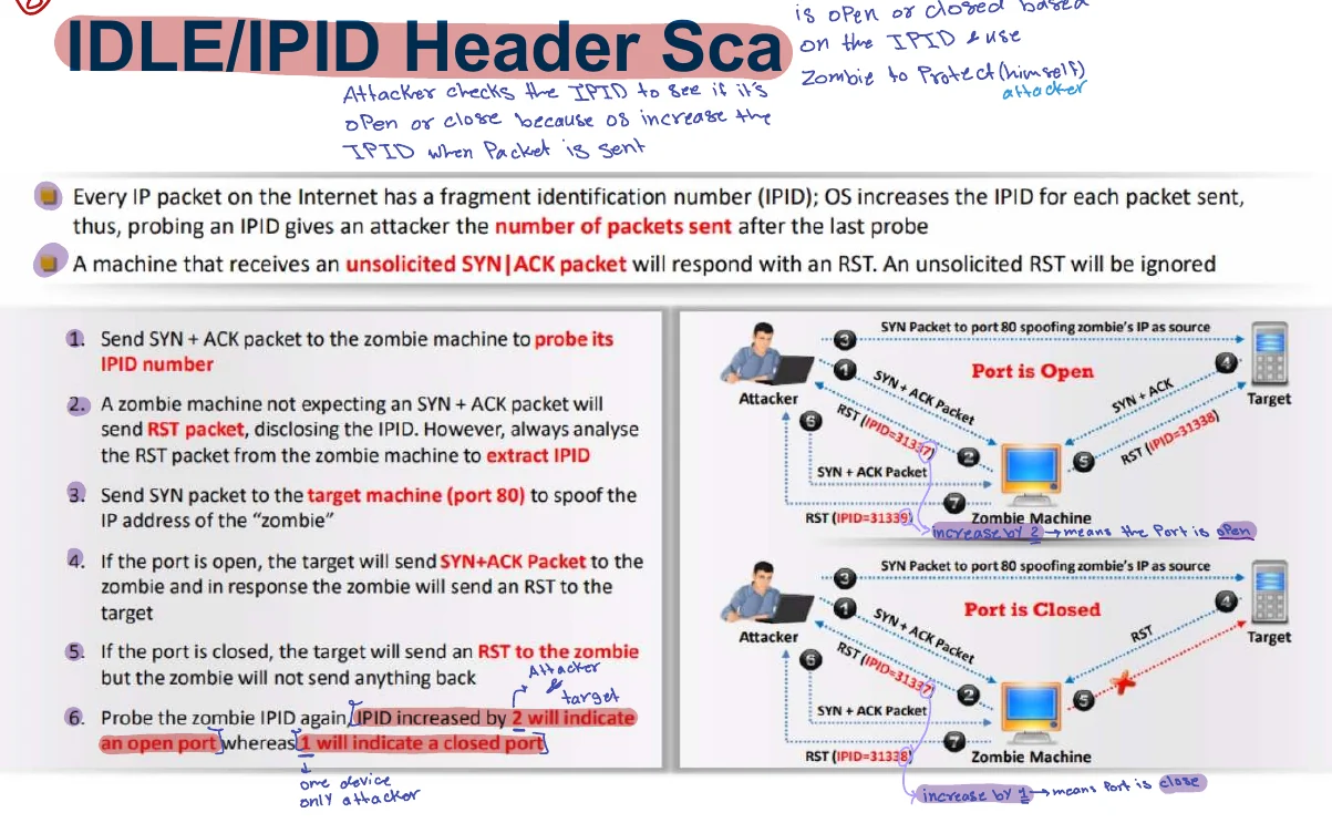 IDLE/IPID header scan.