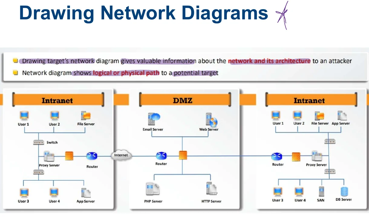 Drawing network diagrams from the scan.