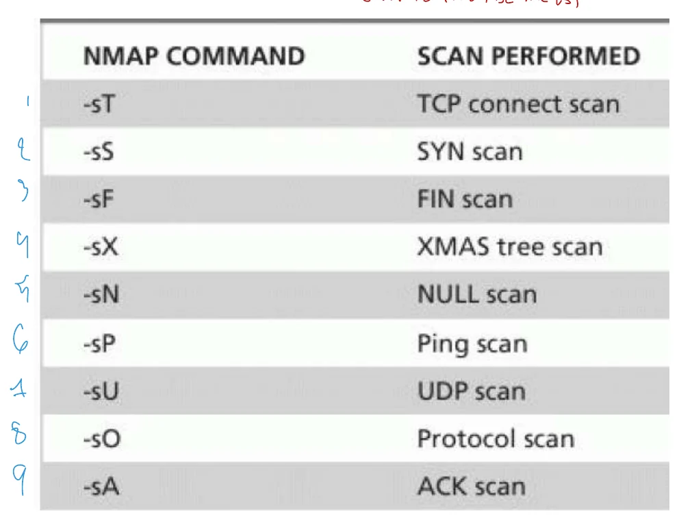 Nmap commands and the scan each performs.