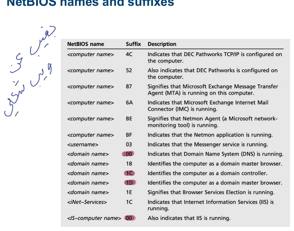 NetBIOS names and suffixes.