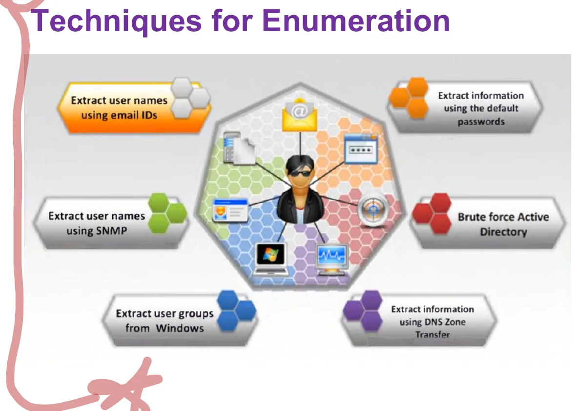 Techniques for enumeration.