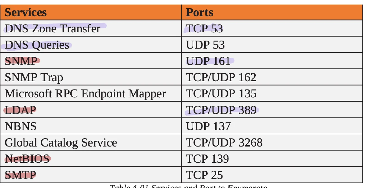 The ports and services to know.