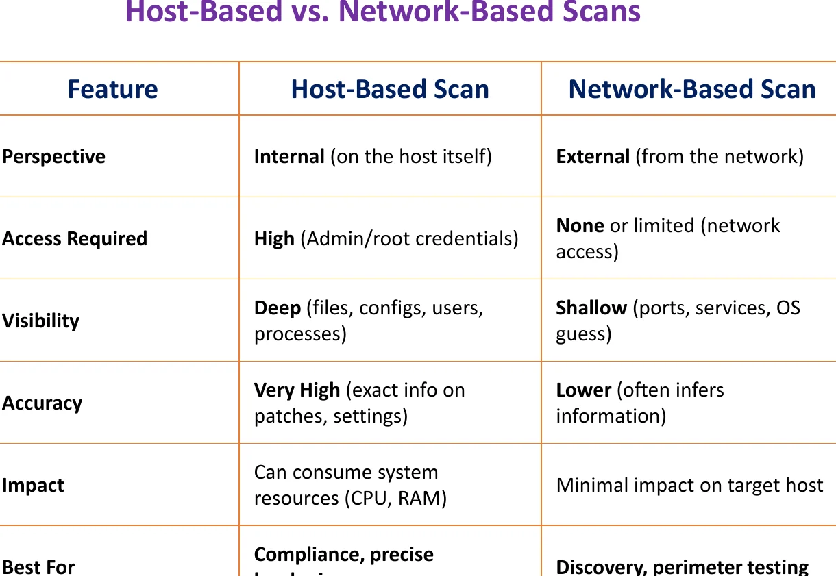 Host-based against network-based scans.