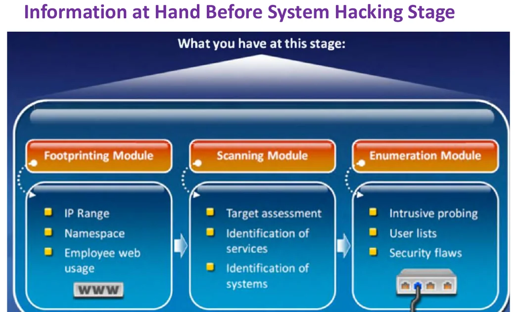 The information at hand before the system hacking stage.