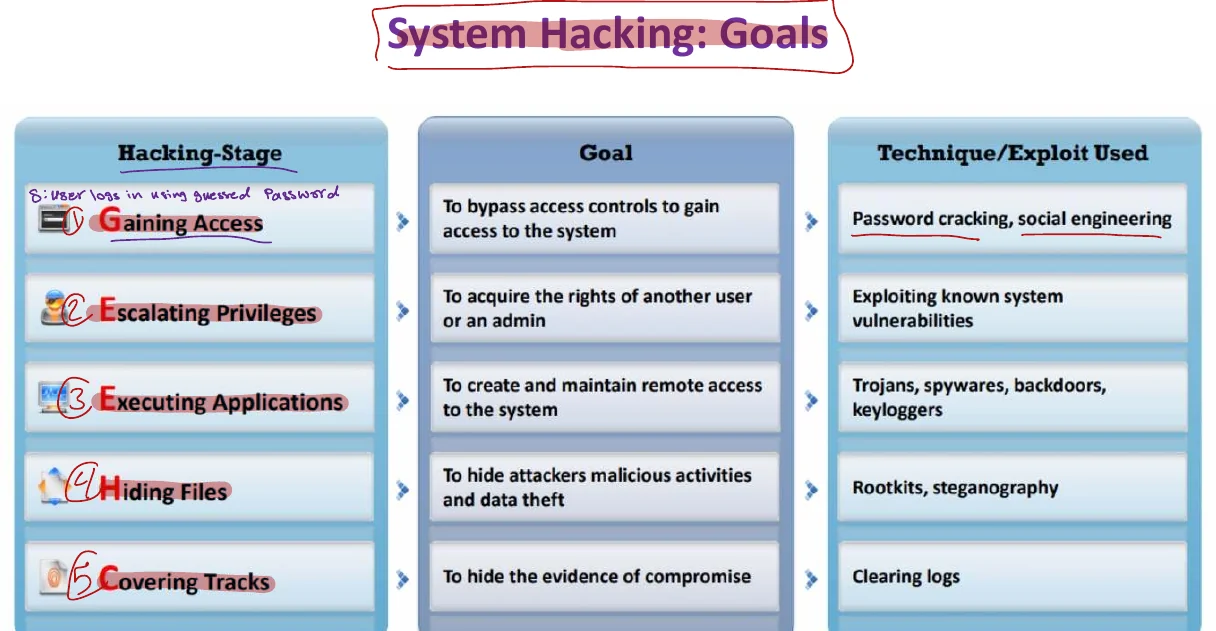 System hacking goals, stage by stage.