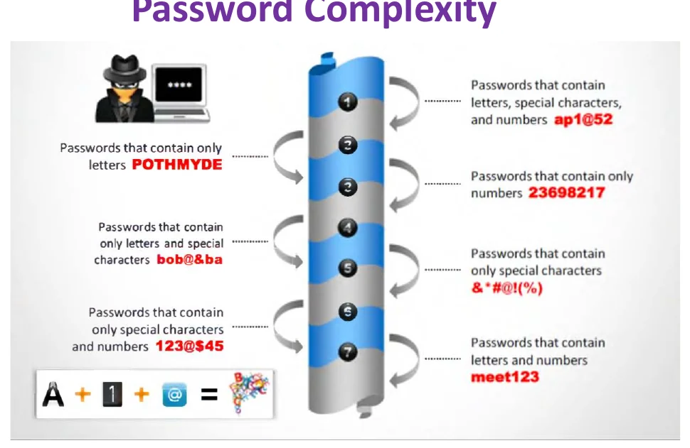 Password complexity.