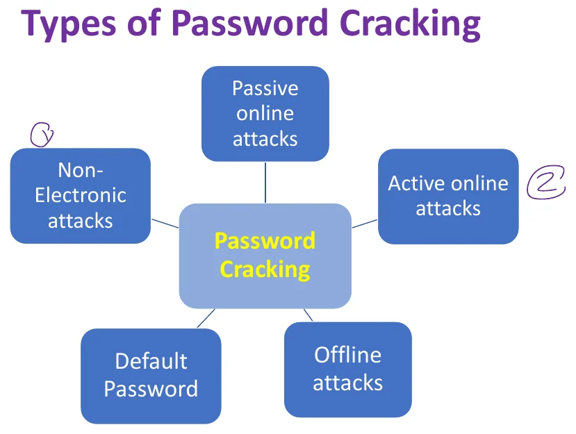 The types of password cracking.