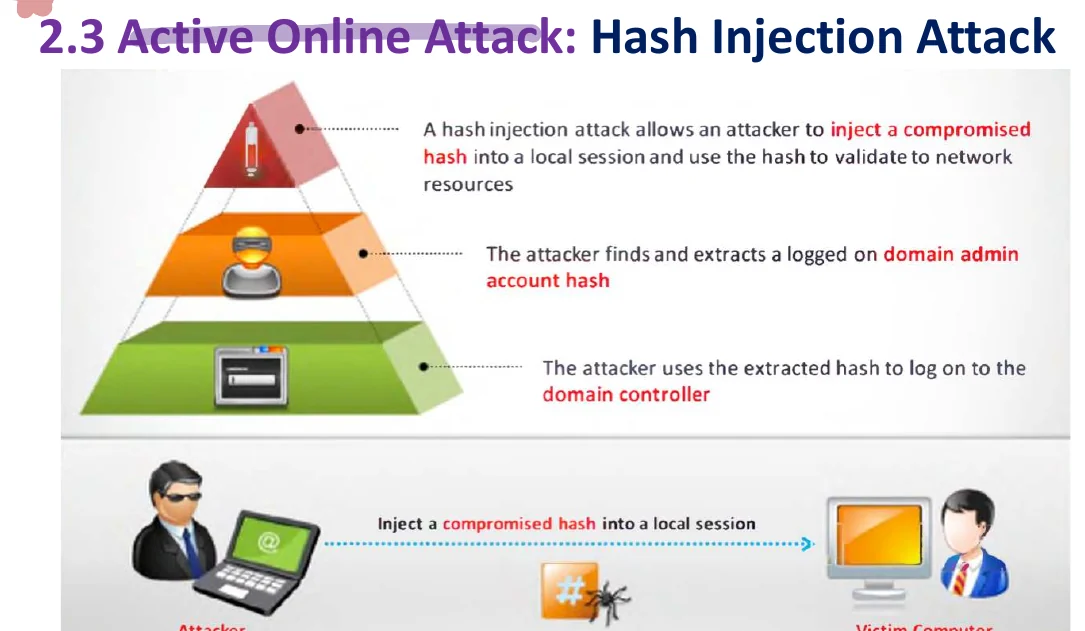 Hash injection attack.