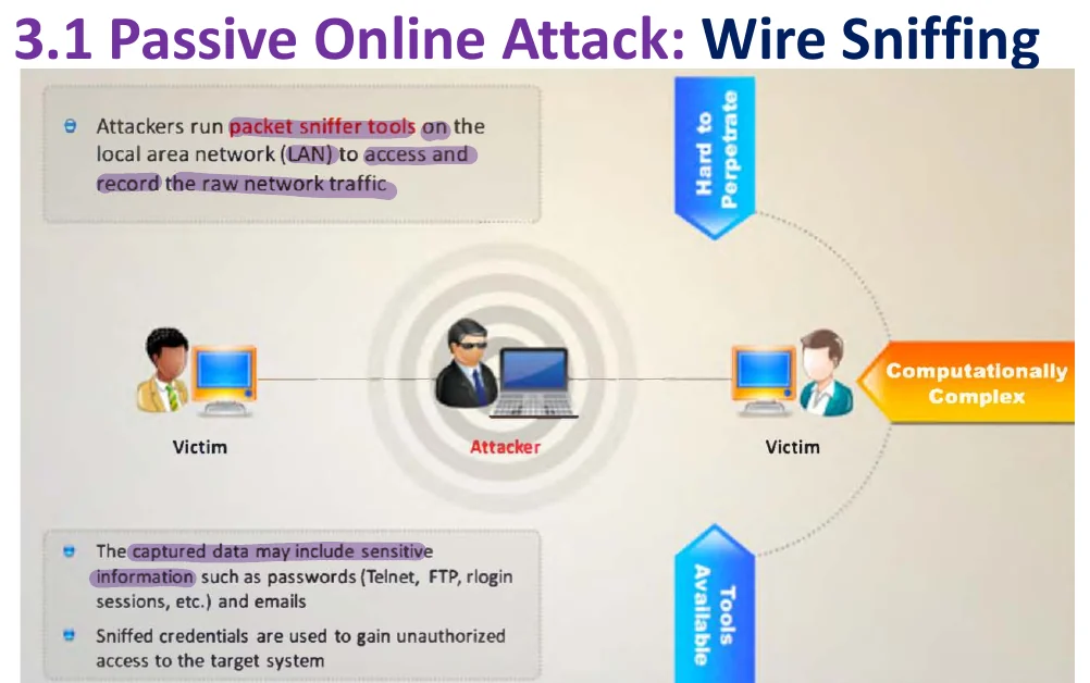 Passive online attack: wire sniffing.