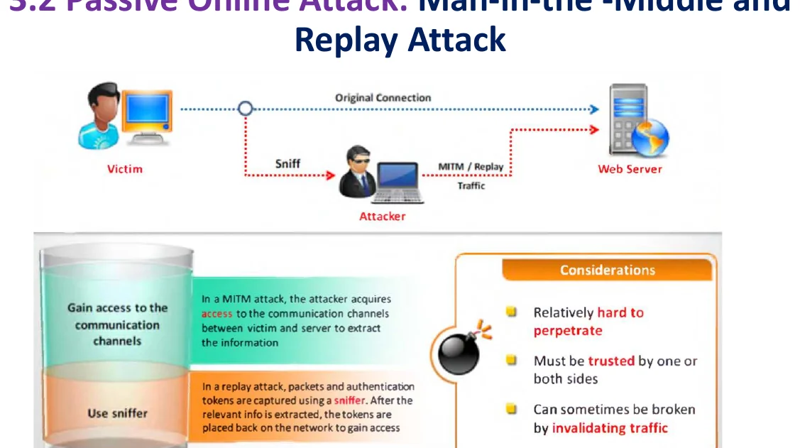 Man-in-the-middle and replay attacks.