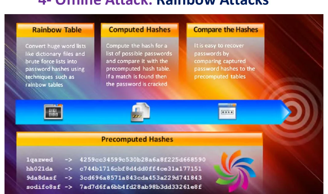 Offline attack: rainbow tables.