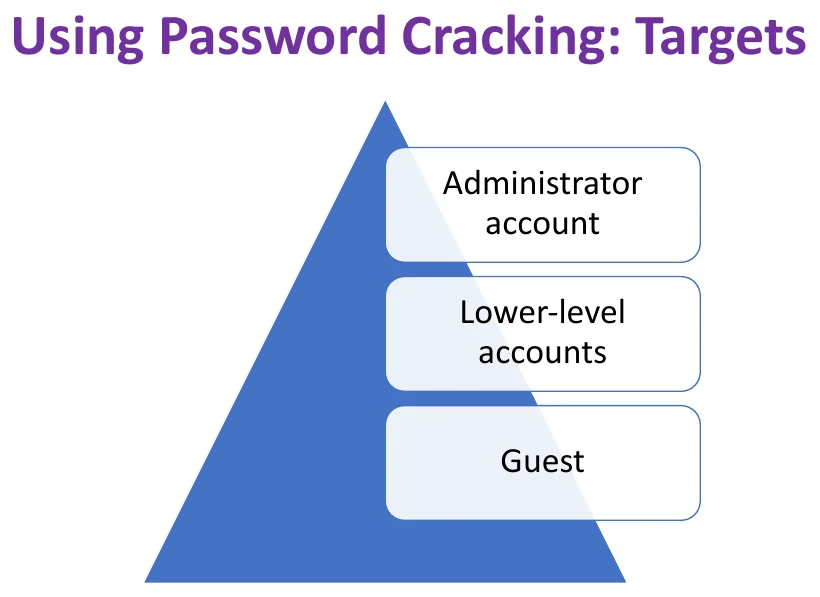 Password cracking targets.