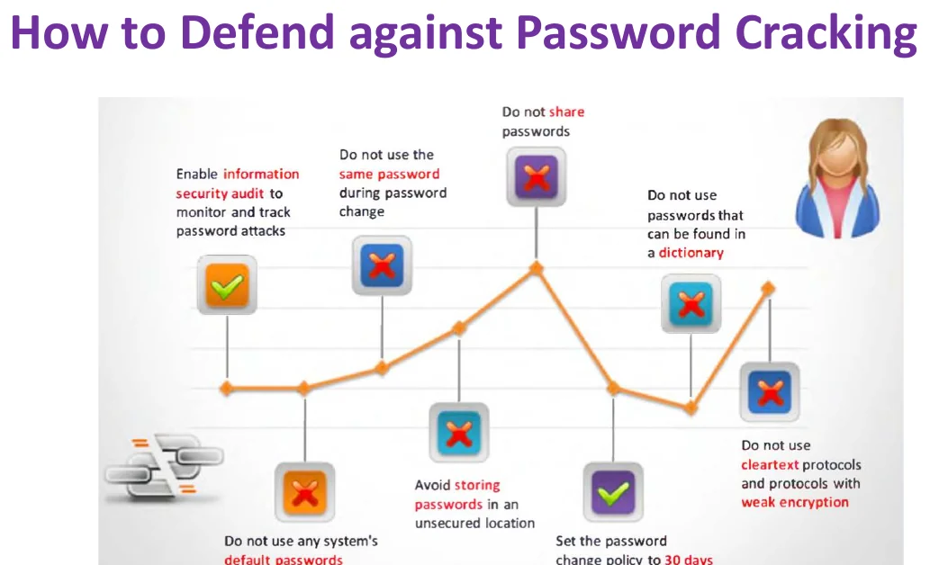 How to defend against password cracking.