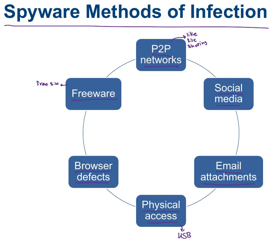 Spyware methods of infection.
