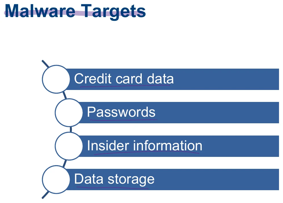 Malware targets.