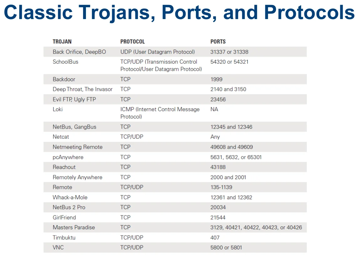 Classic trojans, ports and protocols.