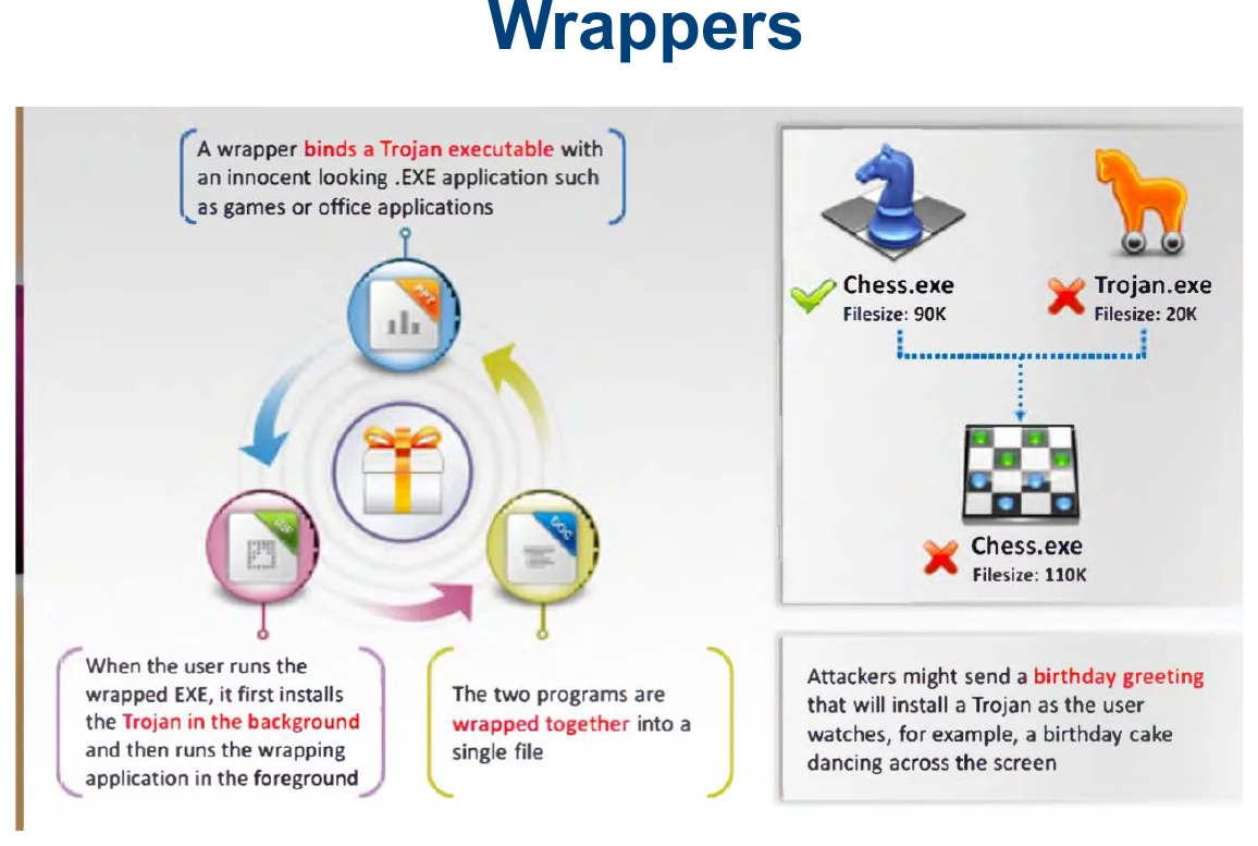 Trojan distribution: wrappers.