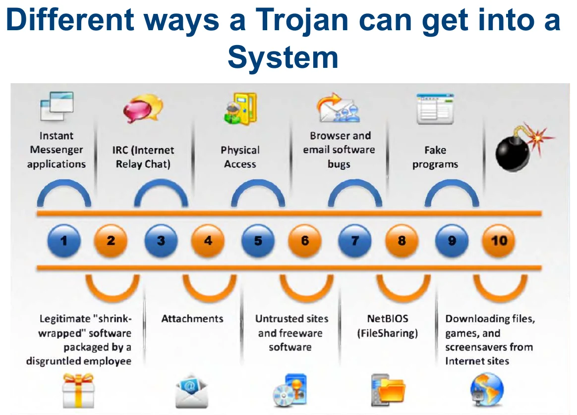 The different ways a trojan gets into a system.