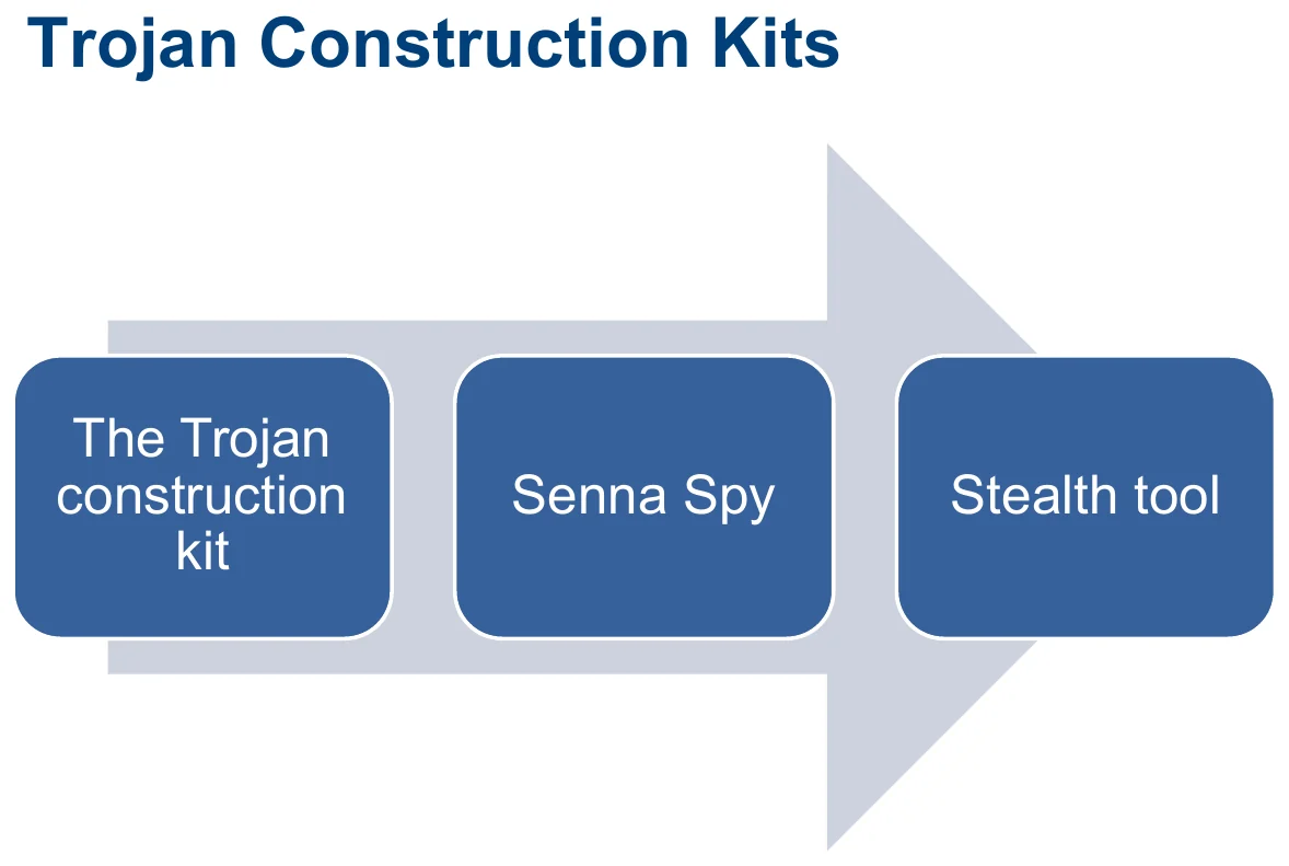 Trojan construction kits.