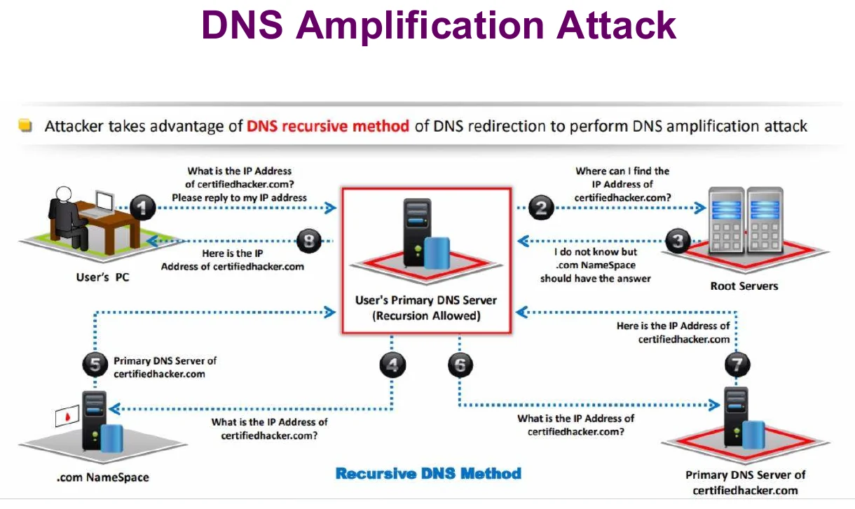 DNS amplification attack.