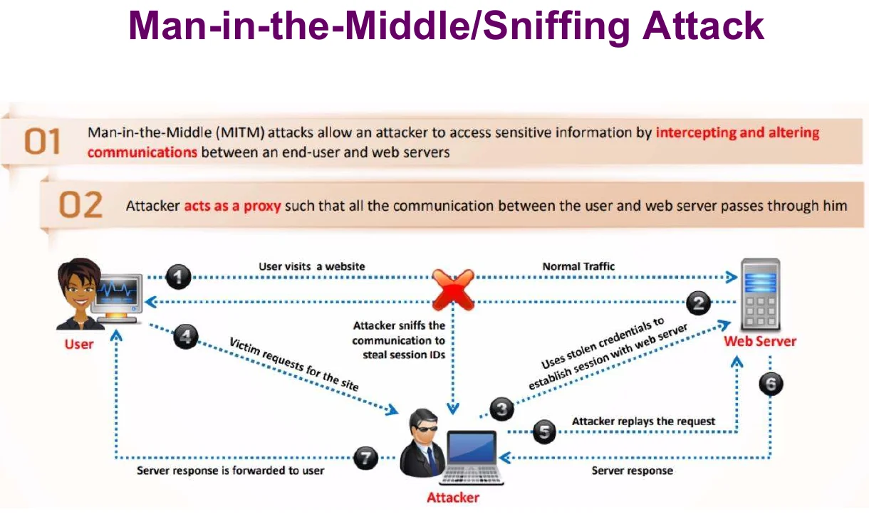 Man-in-the-middle / sniffing attack.