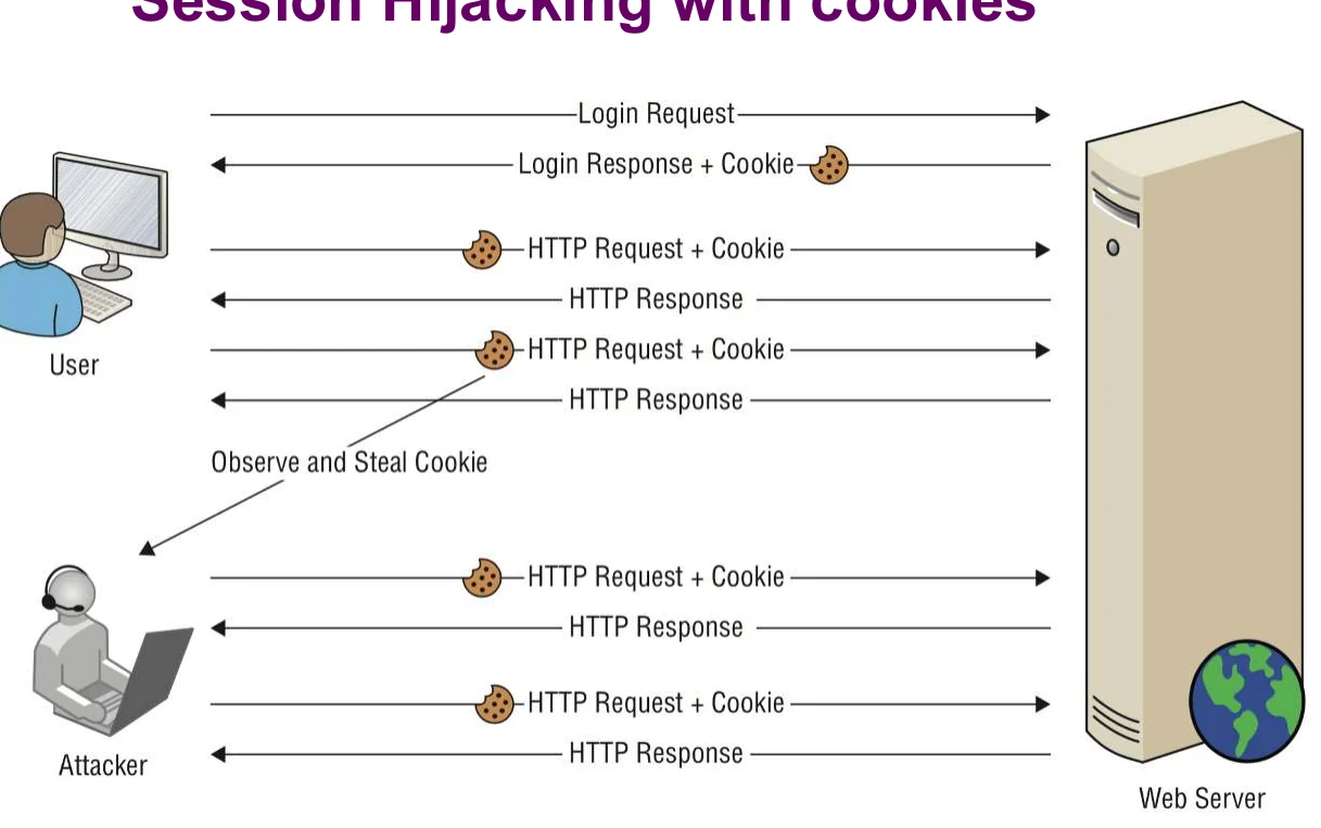 Session hijacking with cookies.