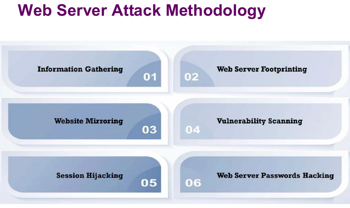 The web server attack methodology.