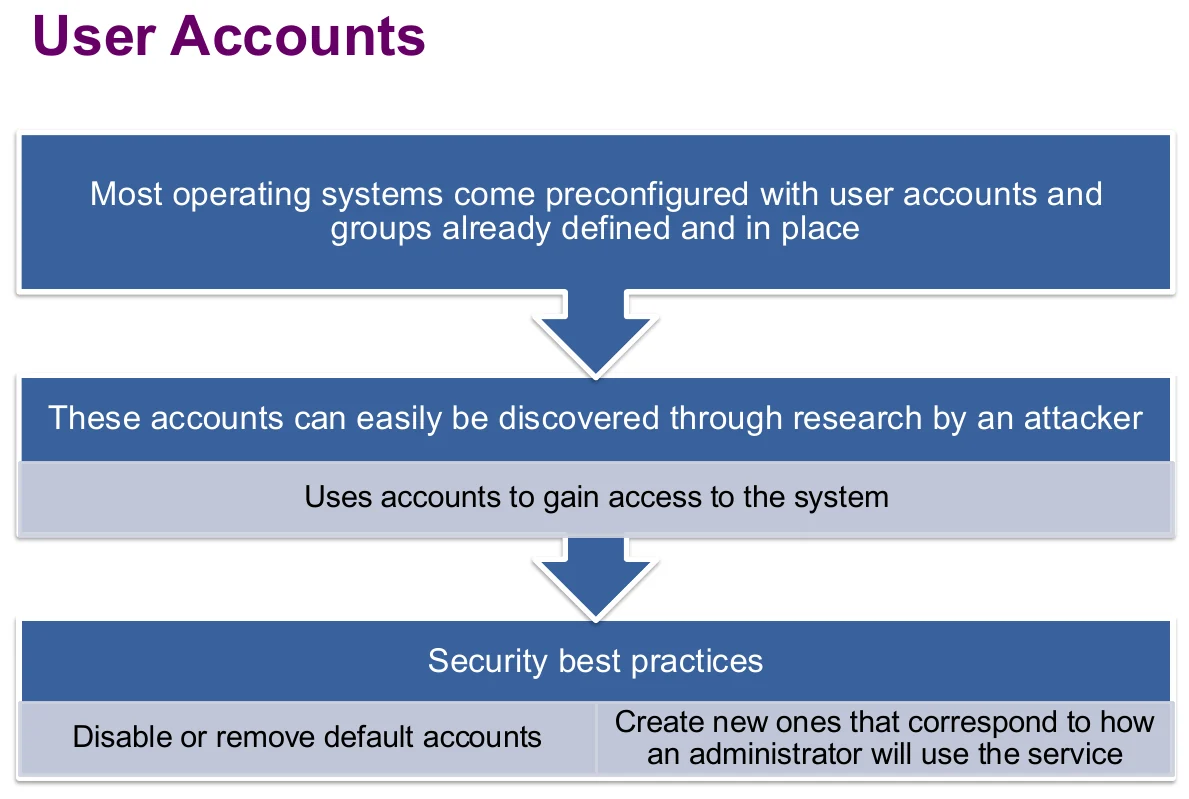 User accounts as an attack surface.