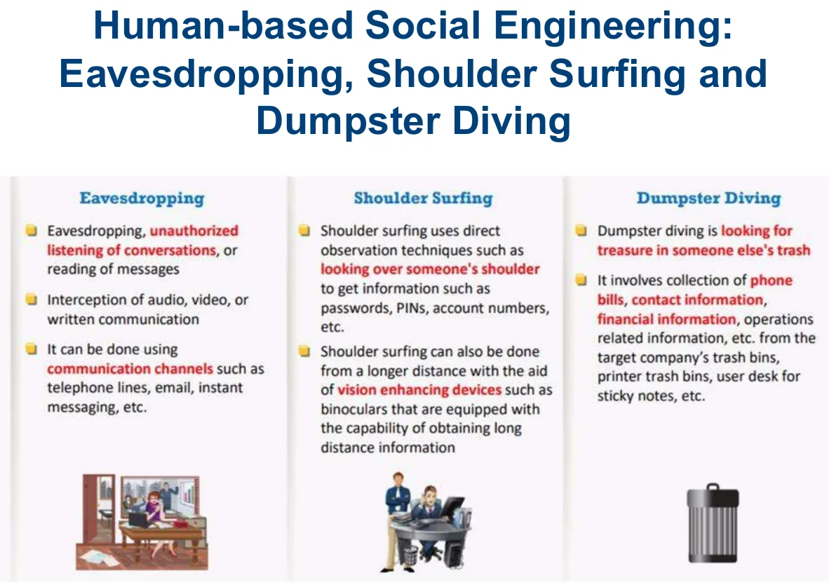 Eavesdropping, shoulder surfing and dumpster diving.