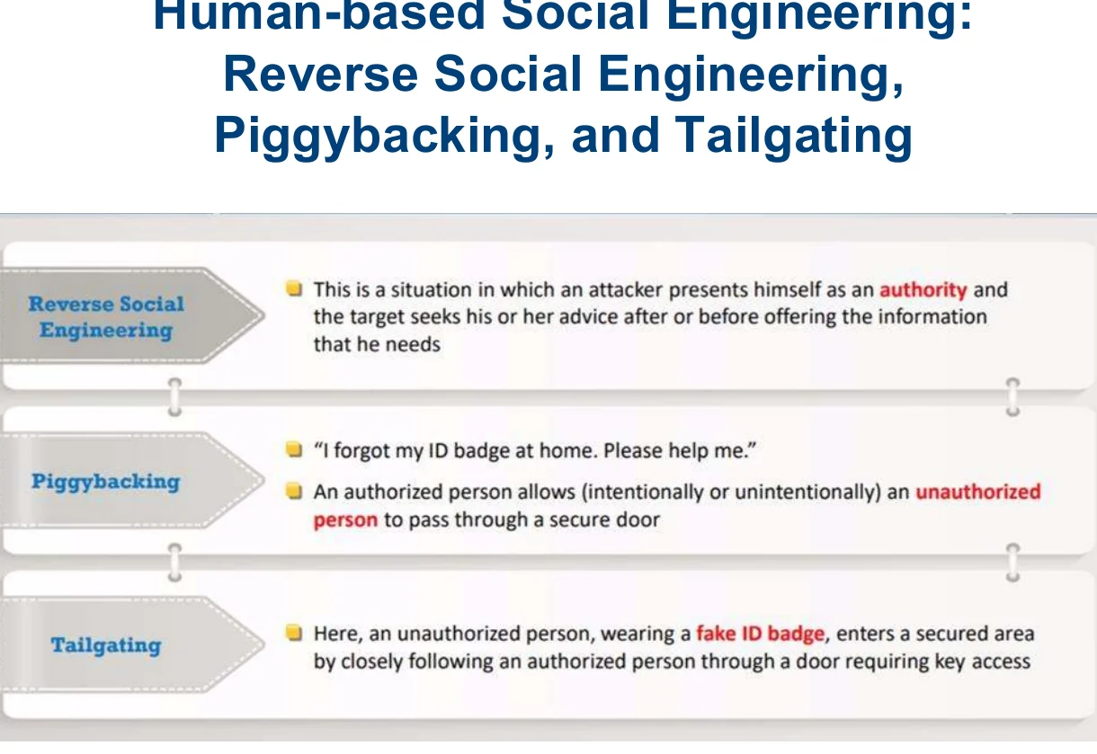 Reverse social engineering, piggybacking and tailgating.