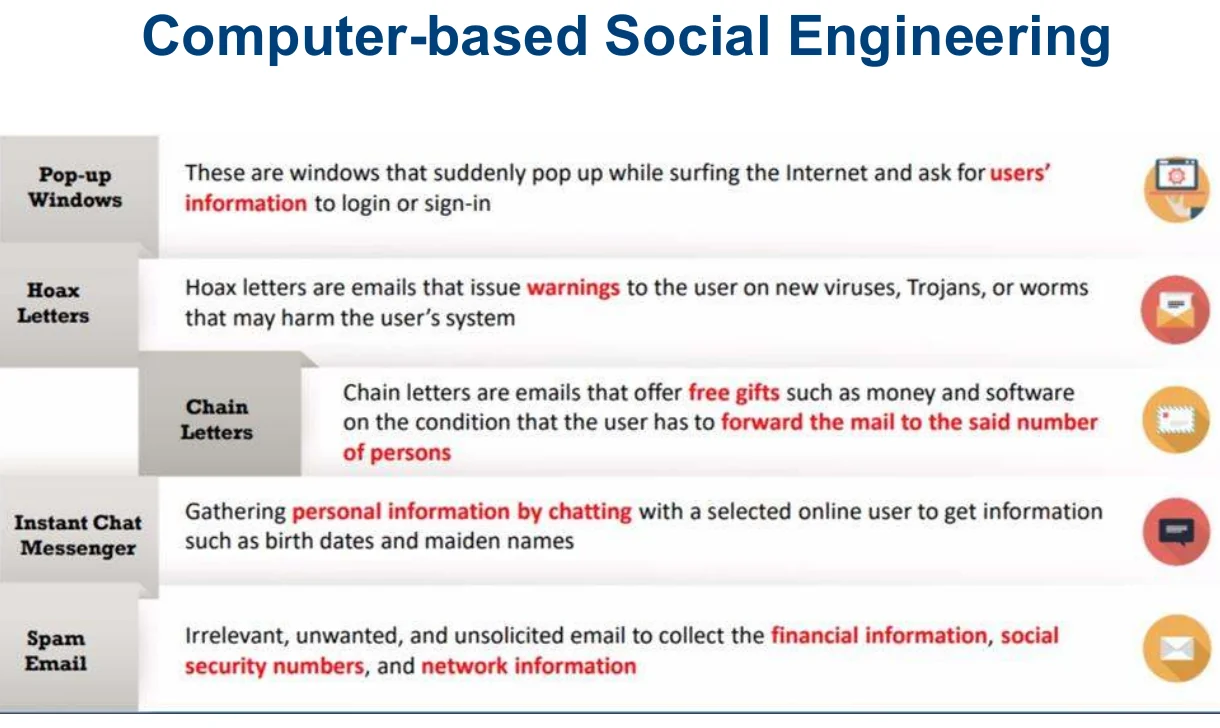 Computer-based social engineering.