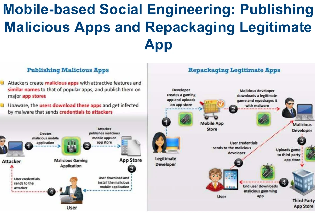 Mobile-based: publishing malicious apps.