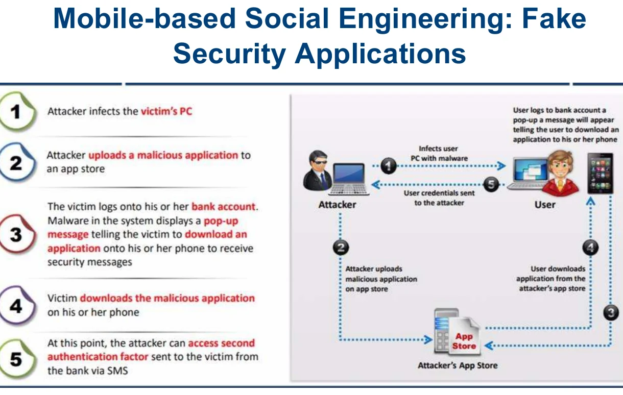 Mobile-based: fake security applications.