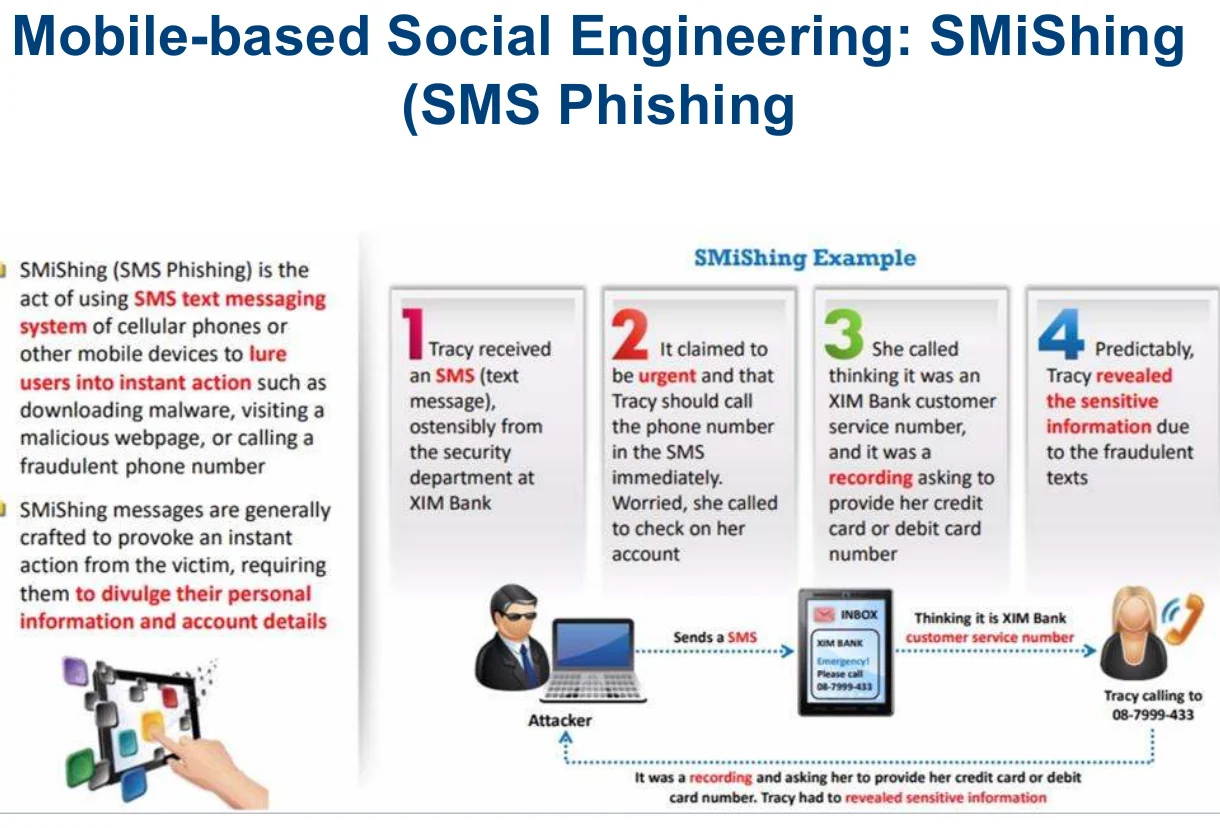 Mobile-based: SMiShing.