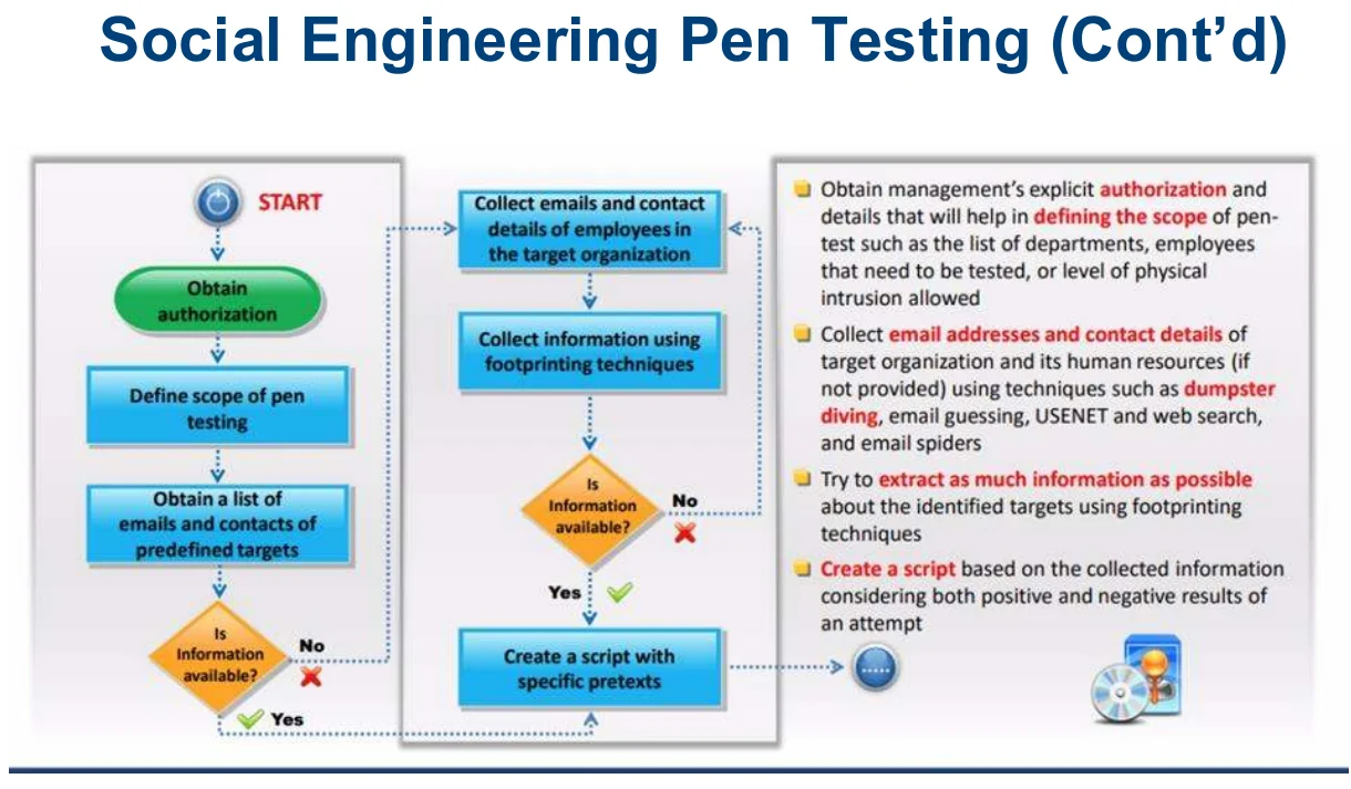 Social engineering pen testing, step by step.