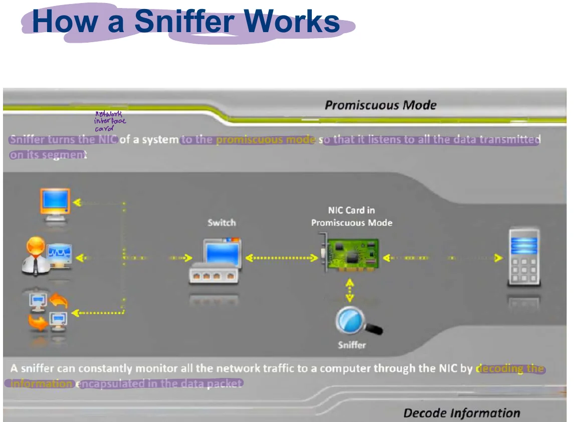 How a sniffer works.
