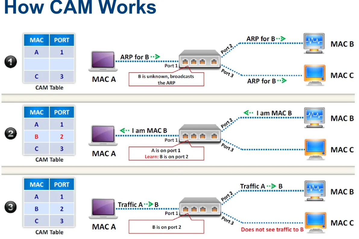 How the CAM table fills and works.