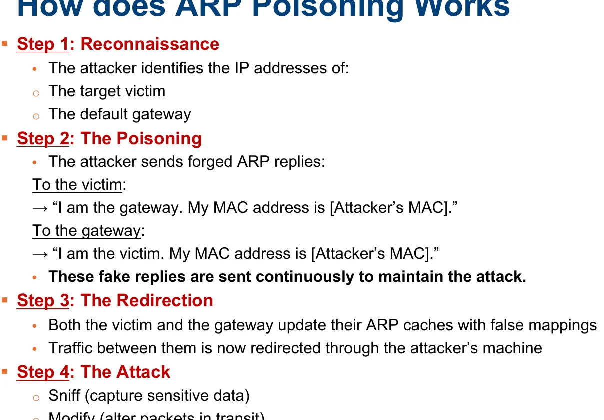 How ARP poisoning works, step by step.