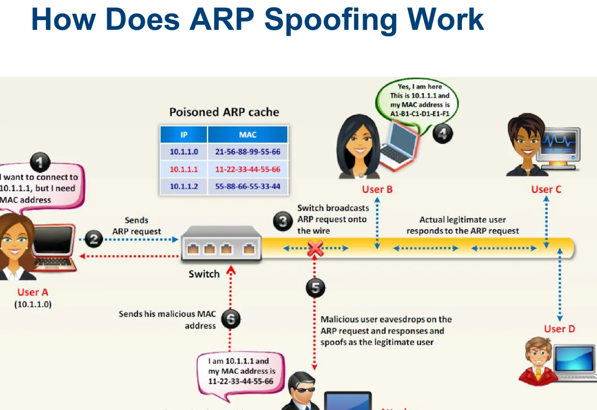 How ARP spoofing works.