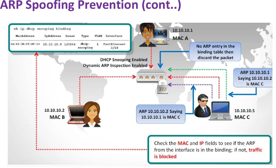 ARP spoofing prevention: dynamic ARP inspection.