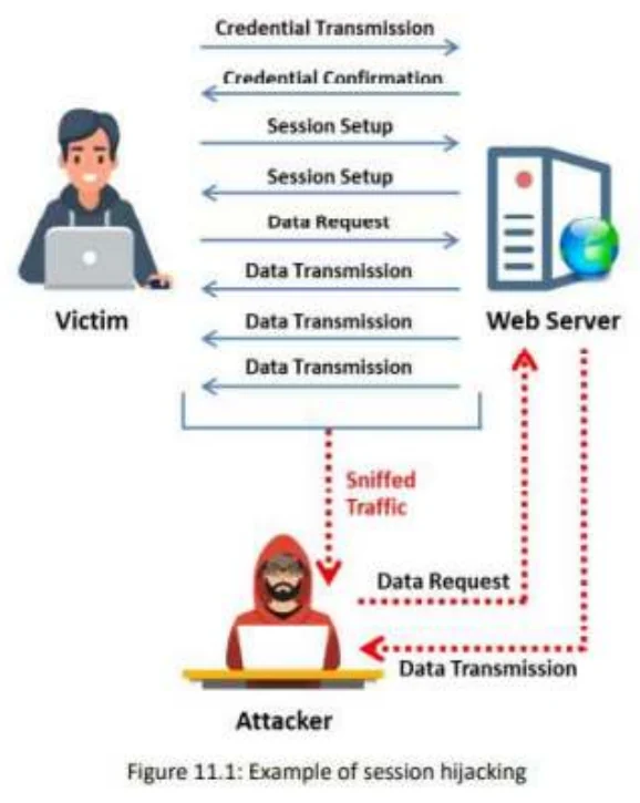 What session hijacking is.