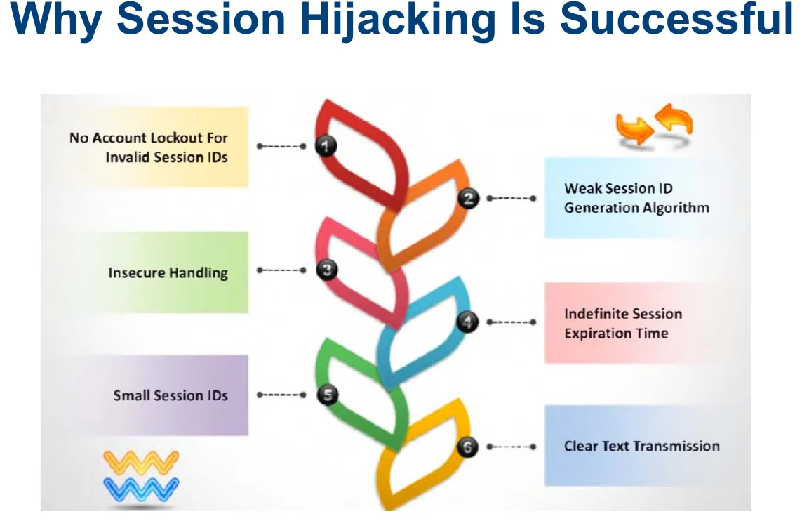 Why session hijacking succeeds.
